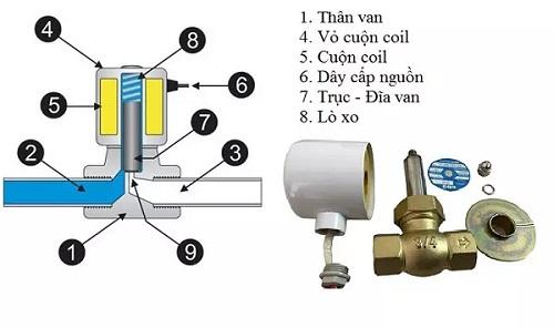 cấu tạo van từ máy lọc nước