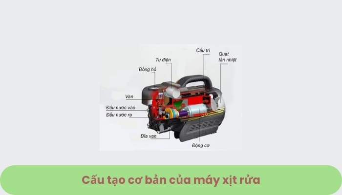 Cấu tạo cơ bản của máy xịt rửa xe