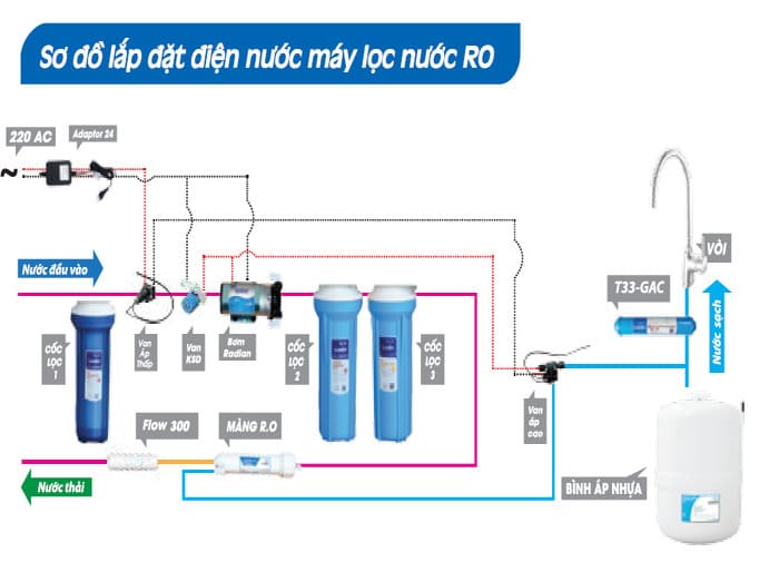 Cấu tạo máy lọc nước RO